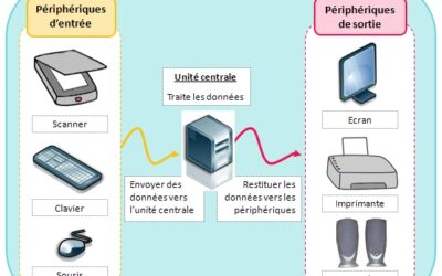 Quels sont les besoins informatique