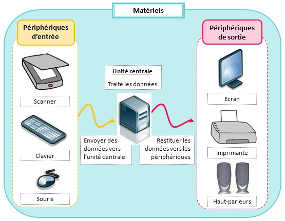 Quels sont les besoins informatique